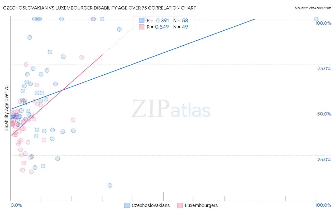 Czechoslovakian vs Luxembourger Disability Age Over 75