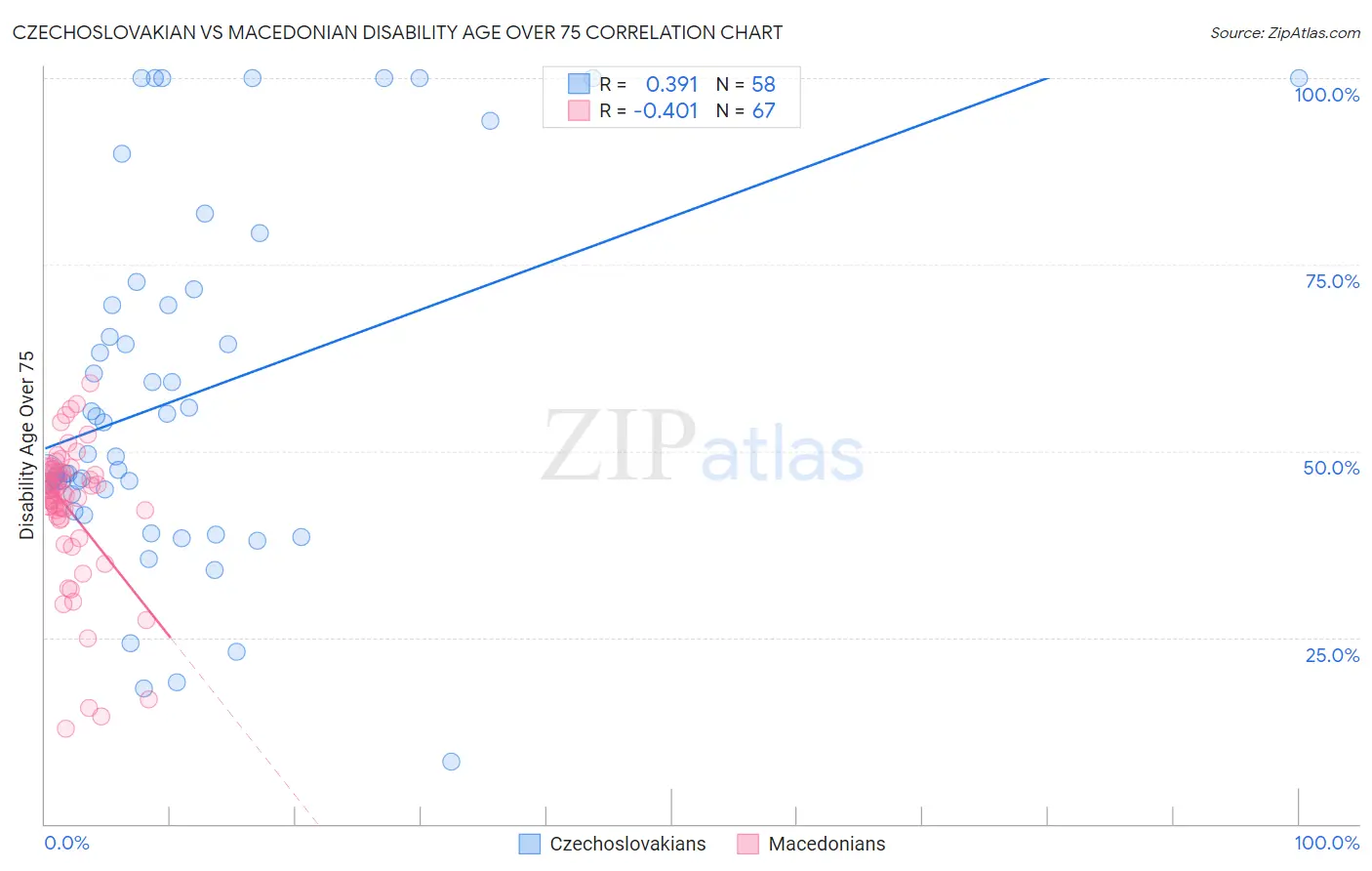 Czechoslovakian vs Macedonian Disability Age Over 75