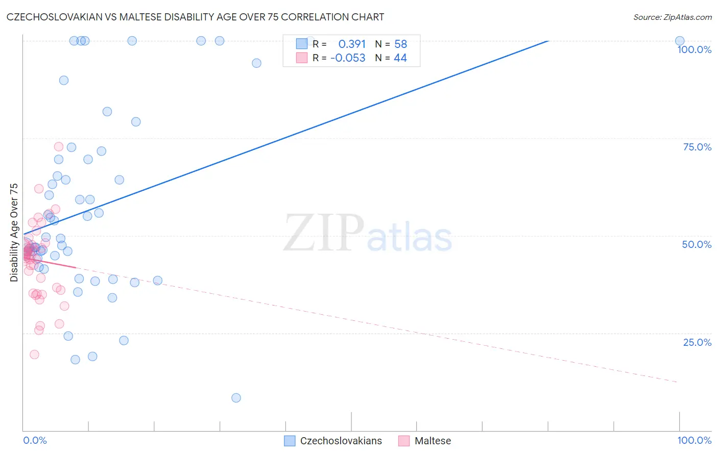 Czechoslovakian vs Maltese Disability Age Over 75