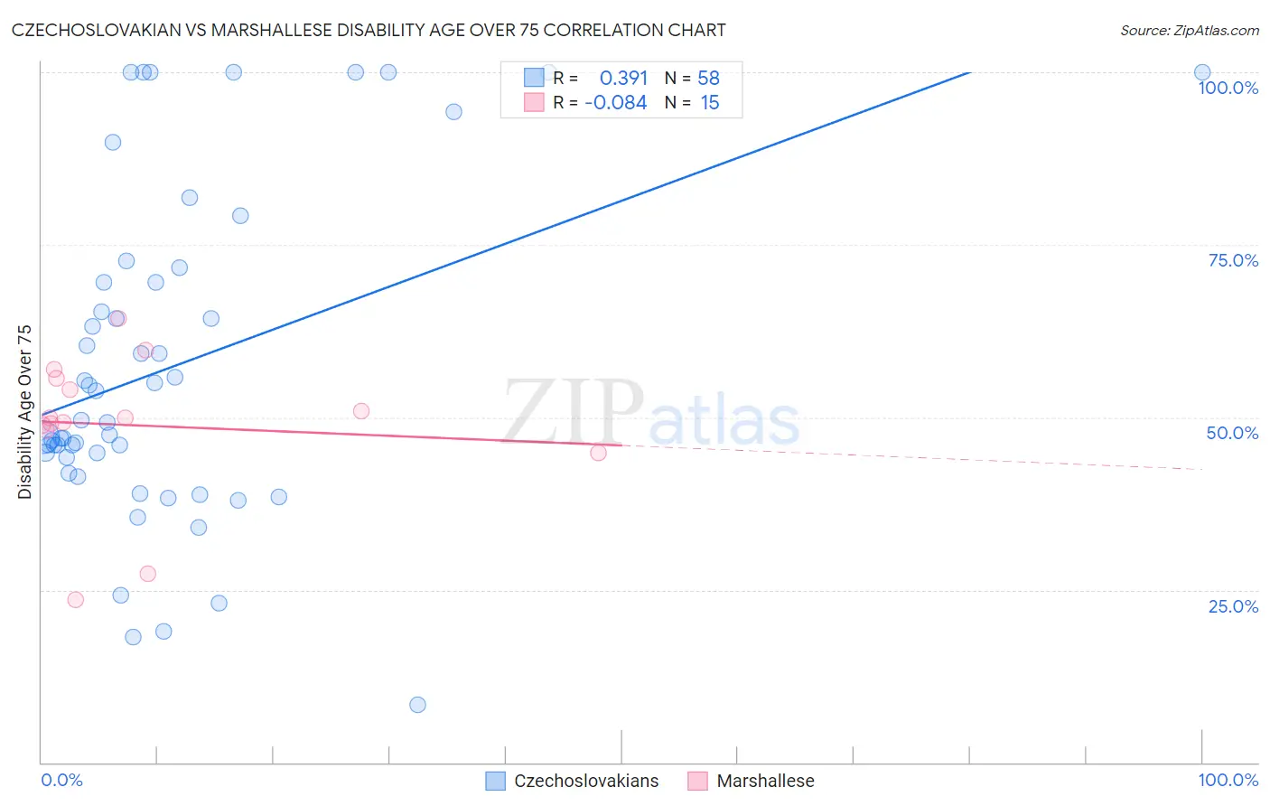 Czechoslovakian vs Marshallese Disability Age Over 75