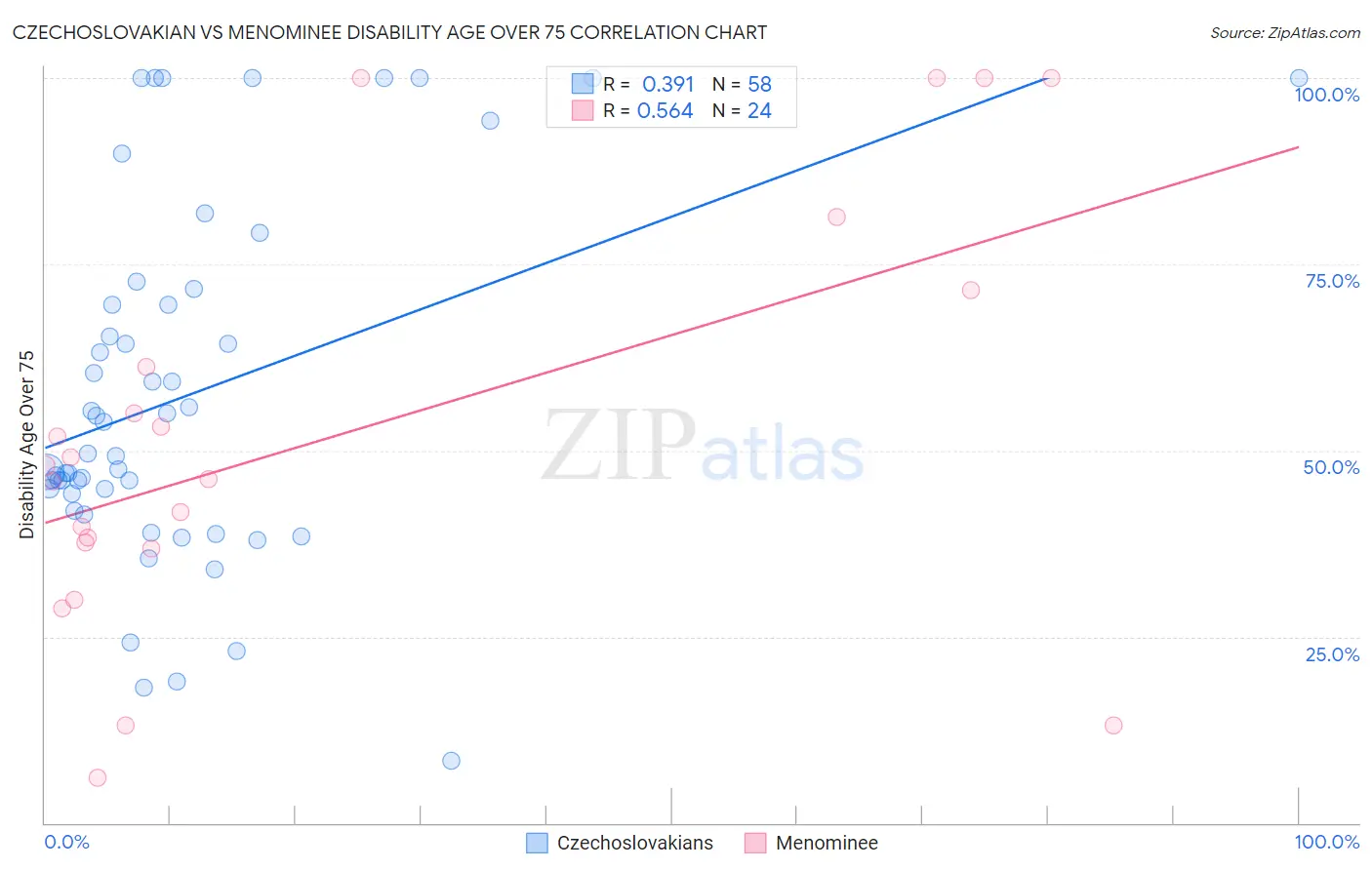 Czechoslovakian vs Menominee Disability Age Over 75