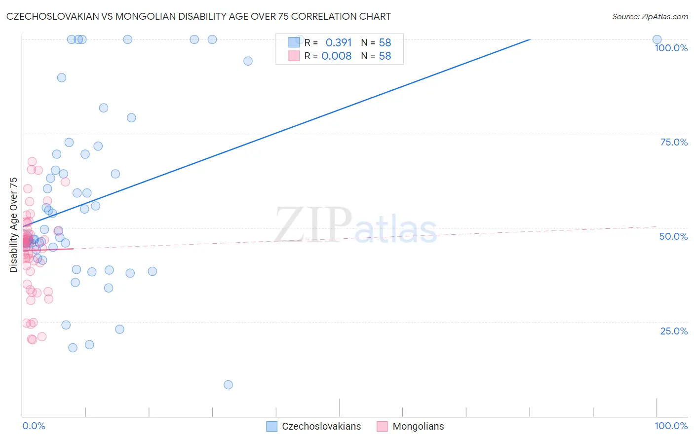 Czechoslovakian vs Mongolian Disability Age Over 75