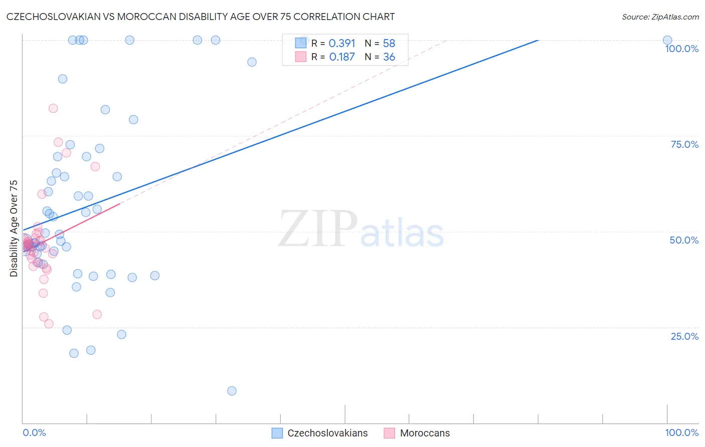 Czechoslovakian vs Moroccan Disability Age Over 75