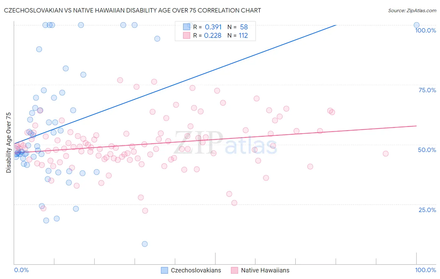 Czechoslovakian vs Native Hawaiian Disability Age Over 75