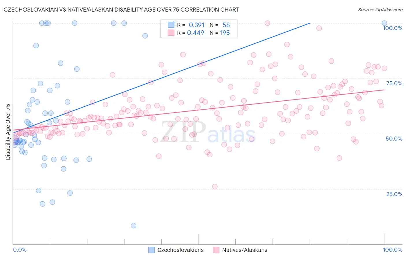 Czechoslovakian vs Native/Alaskan Disability Age Over 75