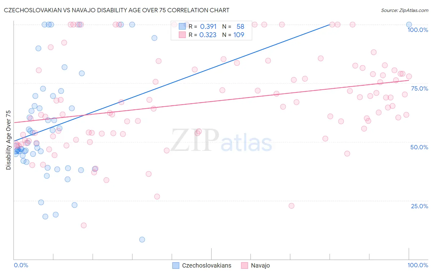 Czechoslovakian vs Navajo Disability Age Over 75