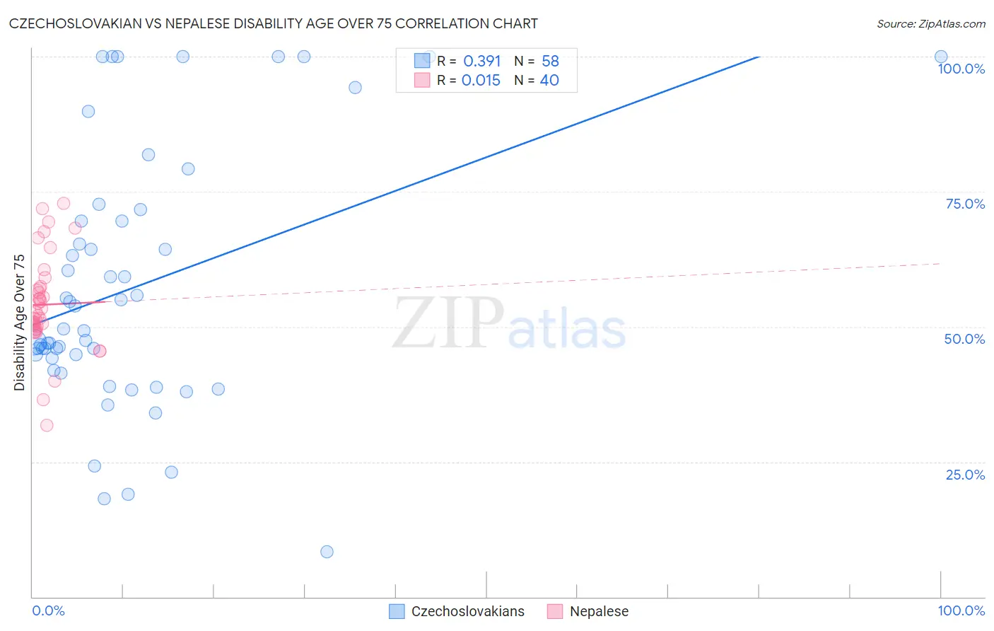 Czechoslovakian vs Nepalese Disability Age Over 75
