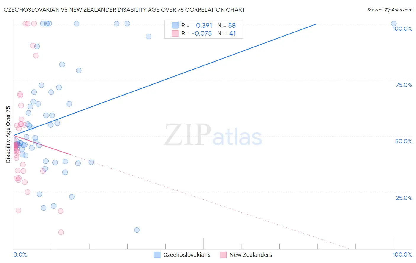Czechoslovakian vs New Zealander Disability Age Over 75