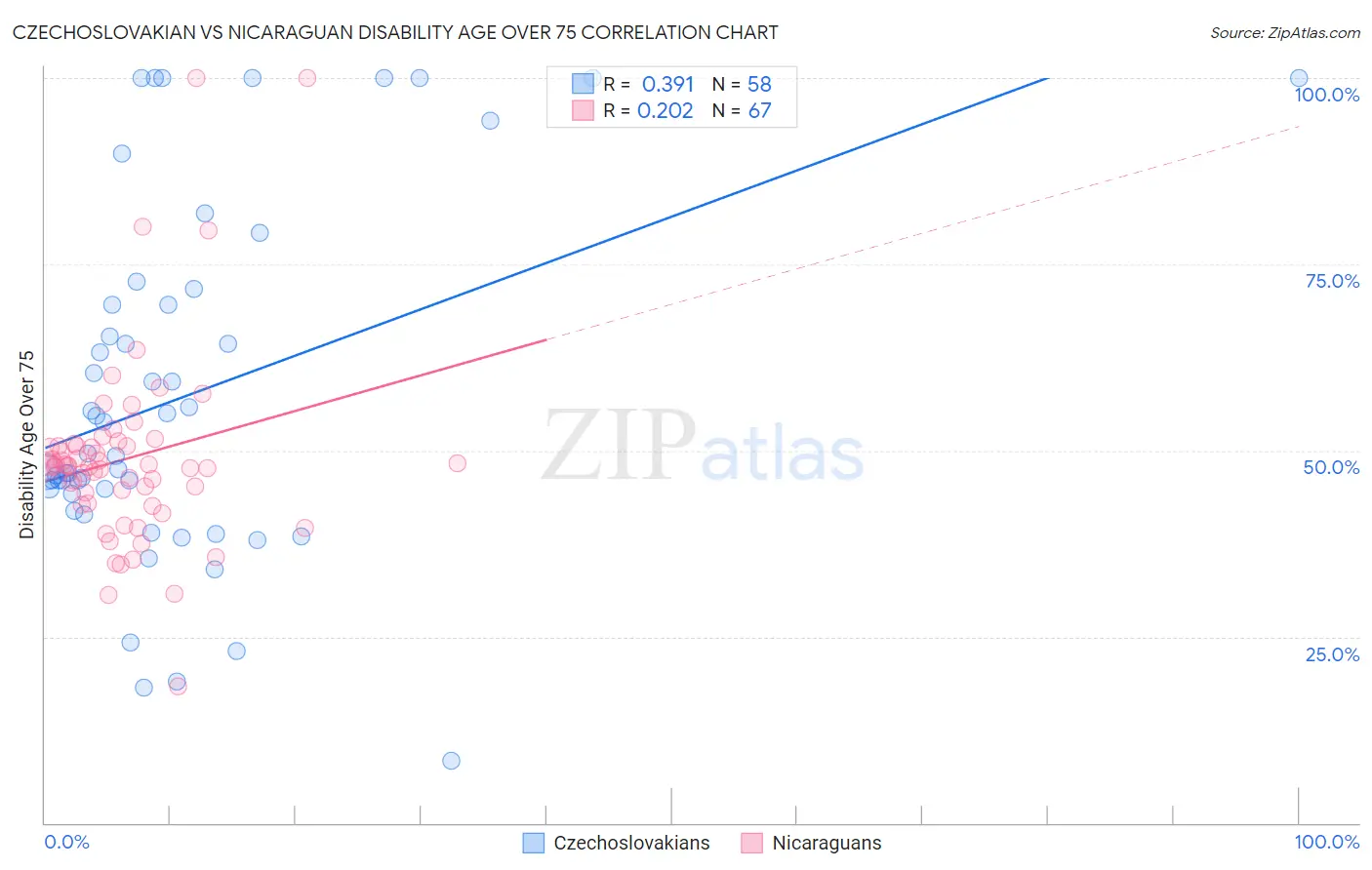 Czechoslovakian vs Nicaraguan Disability Age Over 75