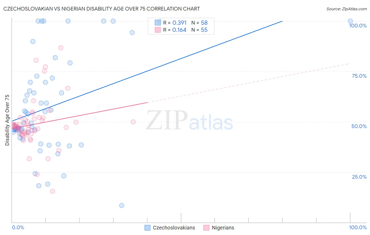 Czechoslovakian vs Nigerian Disability Age Over 75