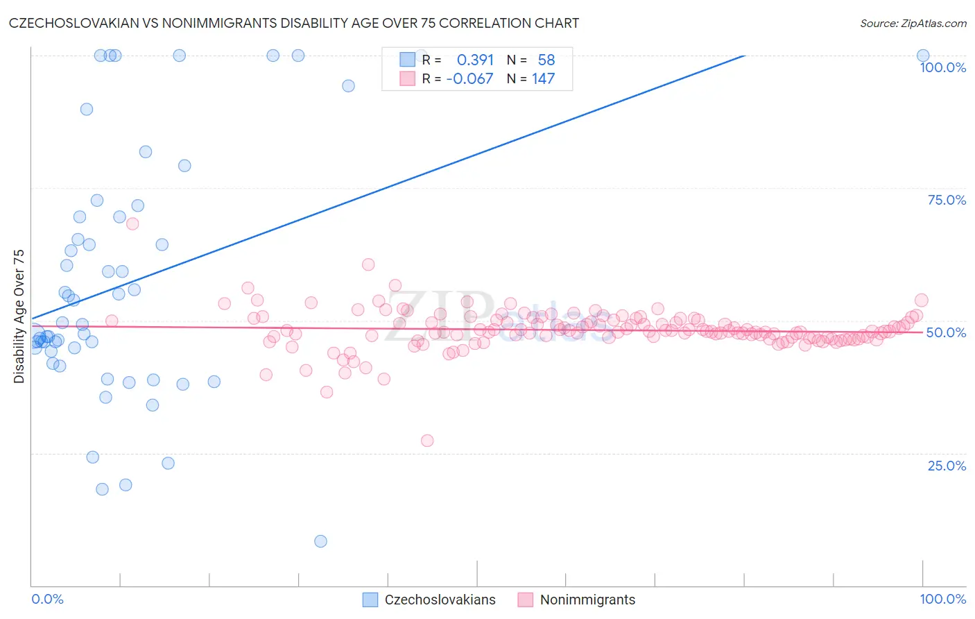 Czechoslovakian vs Nonimmigrants Disability Age Over 75