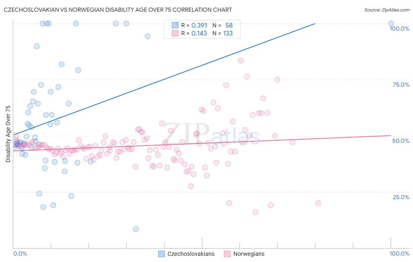 Czechoslovakian vs Norwegian Disability Age Over 75