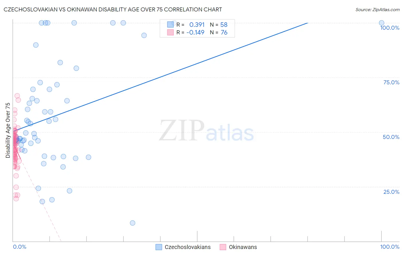 Czechoslovakian vs Okinawan Disability Age Over 75