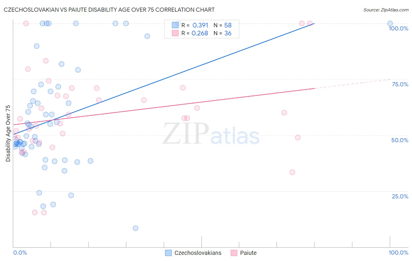 Czechoslovakian vs Paiute Disability Age Over 75