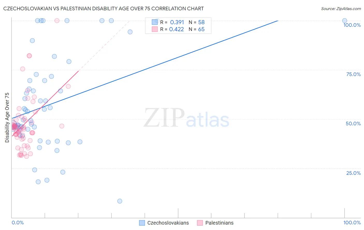 Czechoslovakian vs Palestinian Disability Age Over 75