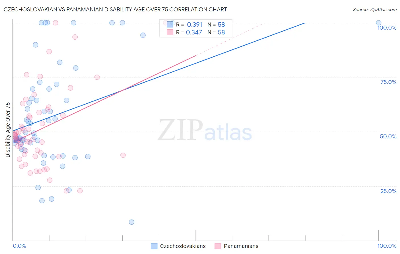 Czechoslovakian vs Panamanian Disability Age Over 75