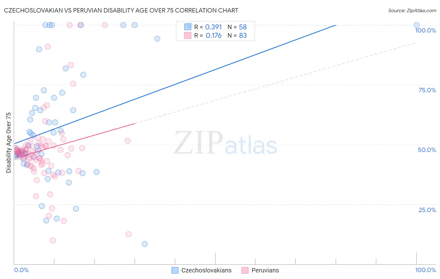 Czechoslovakian vs Peruvian Disability Age Over 75