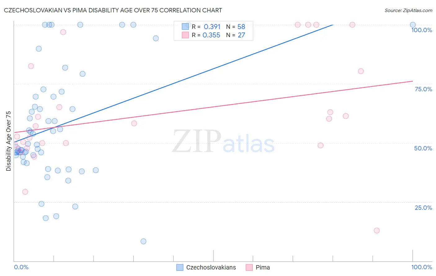 Czechoslovakian vs Pima Disability Age Over 75