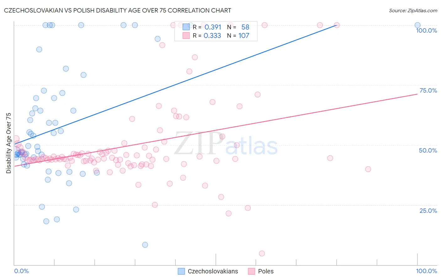 Czechoslovakian vs Polish Disability Age Over 75