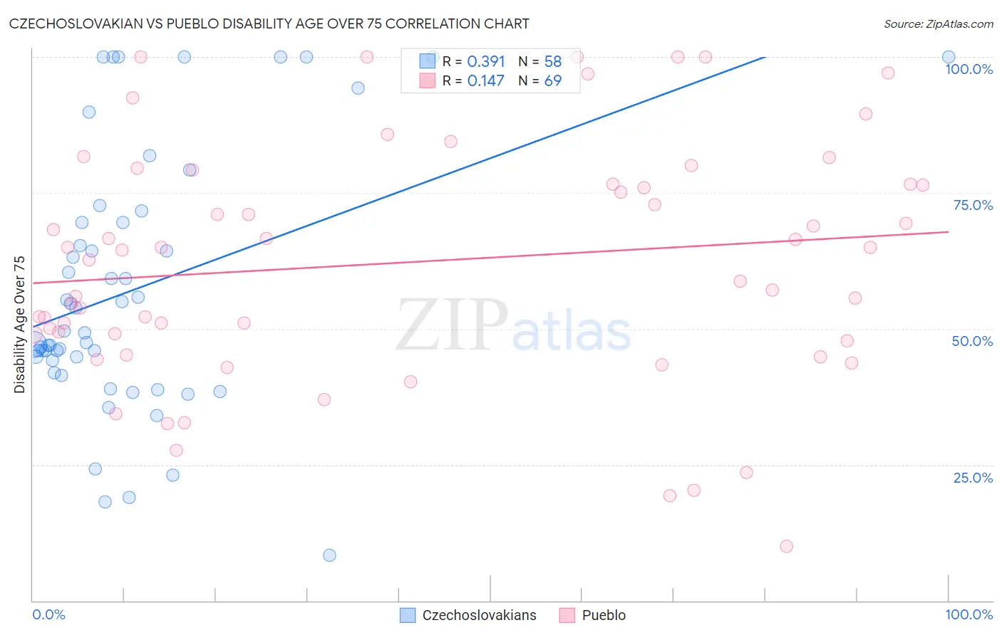Czechoslovakian vs Pueblo Disability Age Over 75