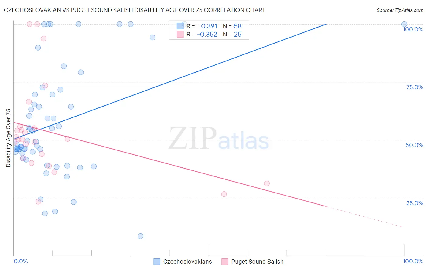 Czechoslovakian vs Puget Sound Salish Disability Age Over 75
