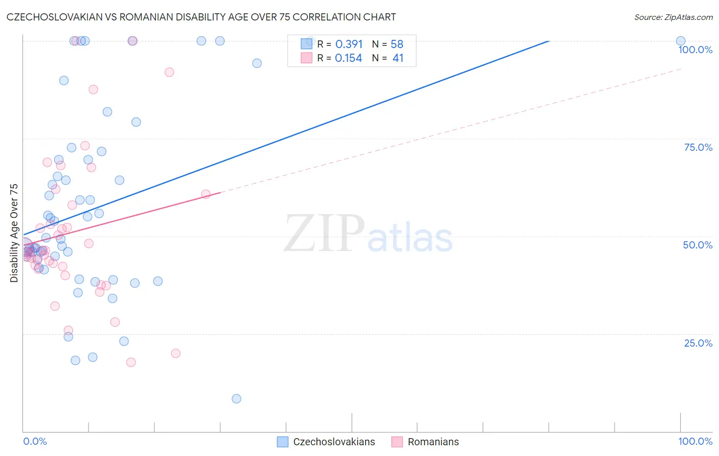 Czechoslovakian vs Romanian Disability Age Over 75