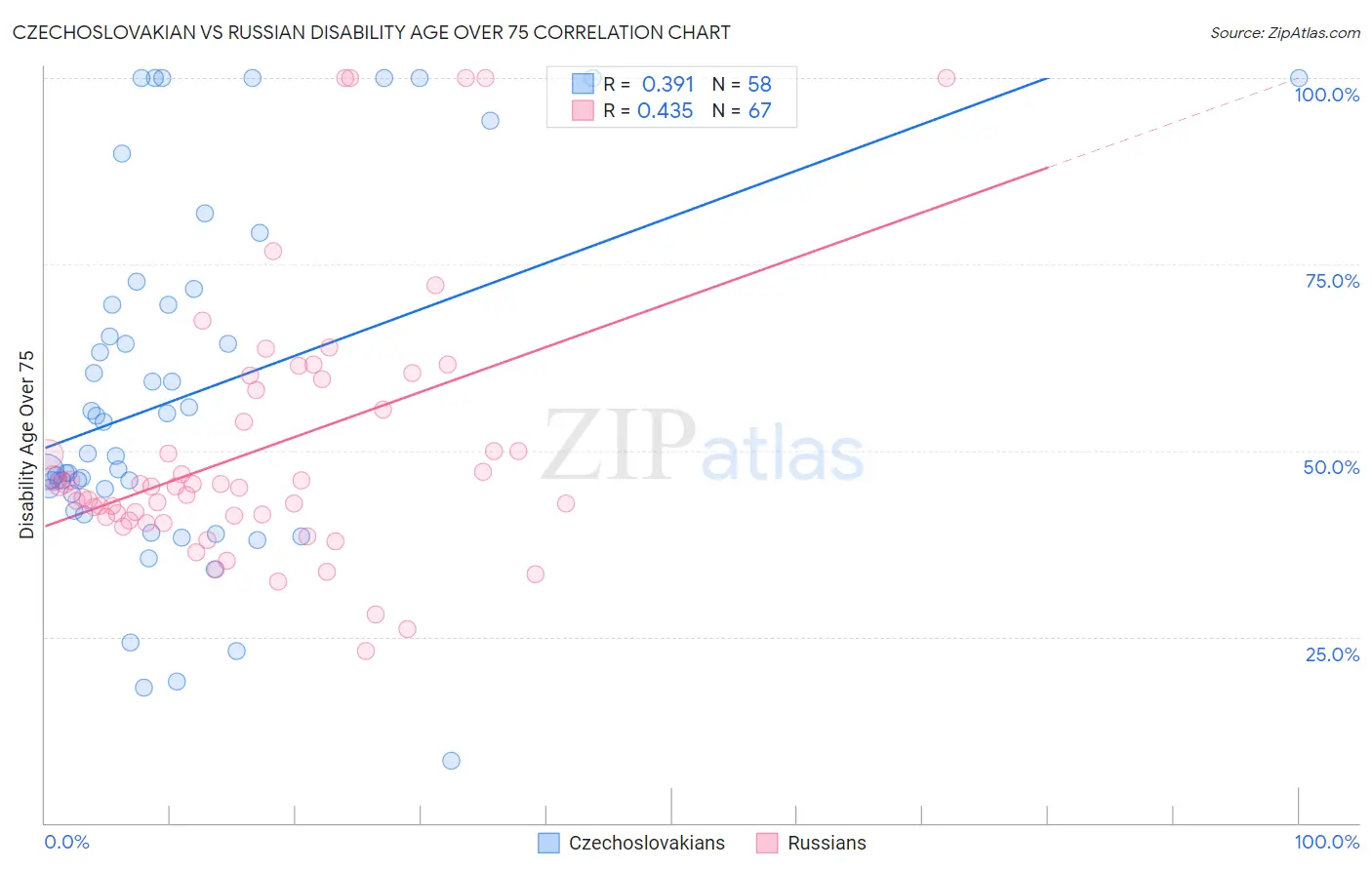 Czechoslovakian vs Russian Disability Age Over 75