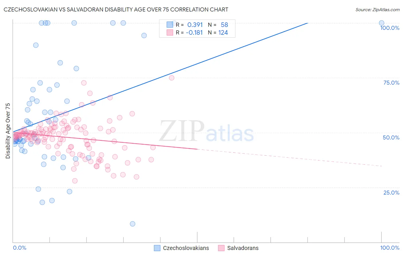 Czechoslovakian vs Salvadoran Disability Age Over 75