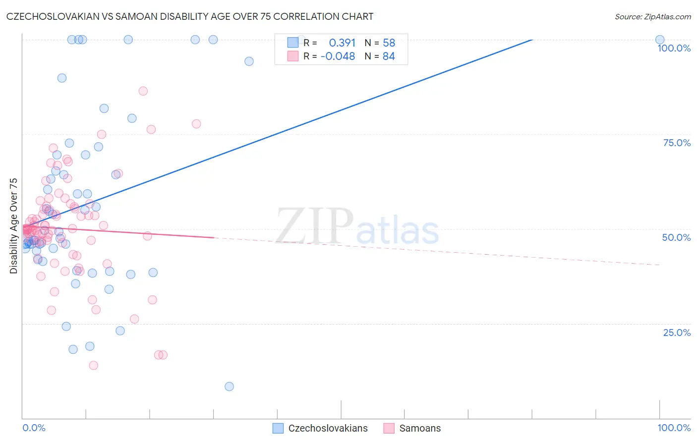 Czechoslovakian vs Samoan Disability Age Over 75