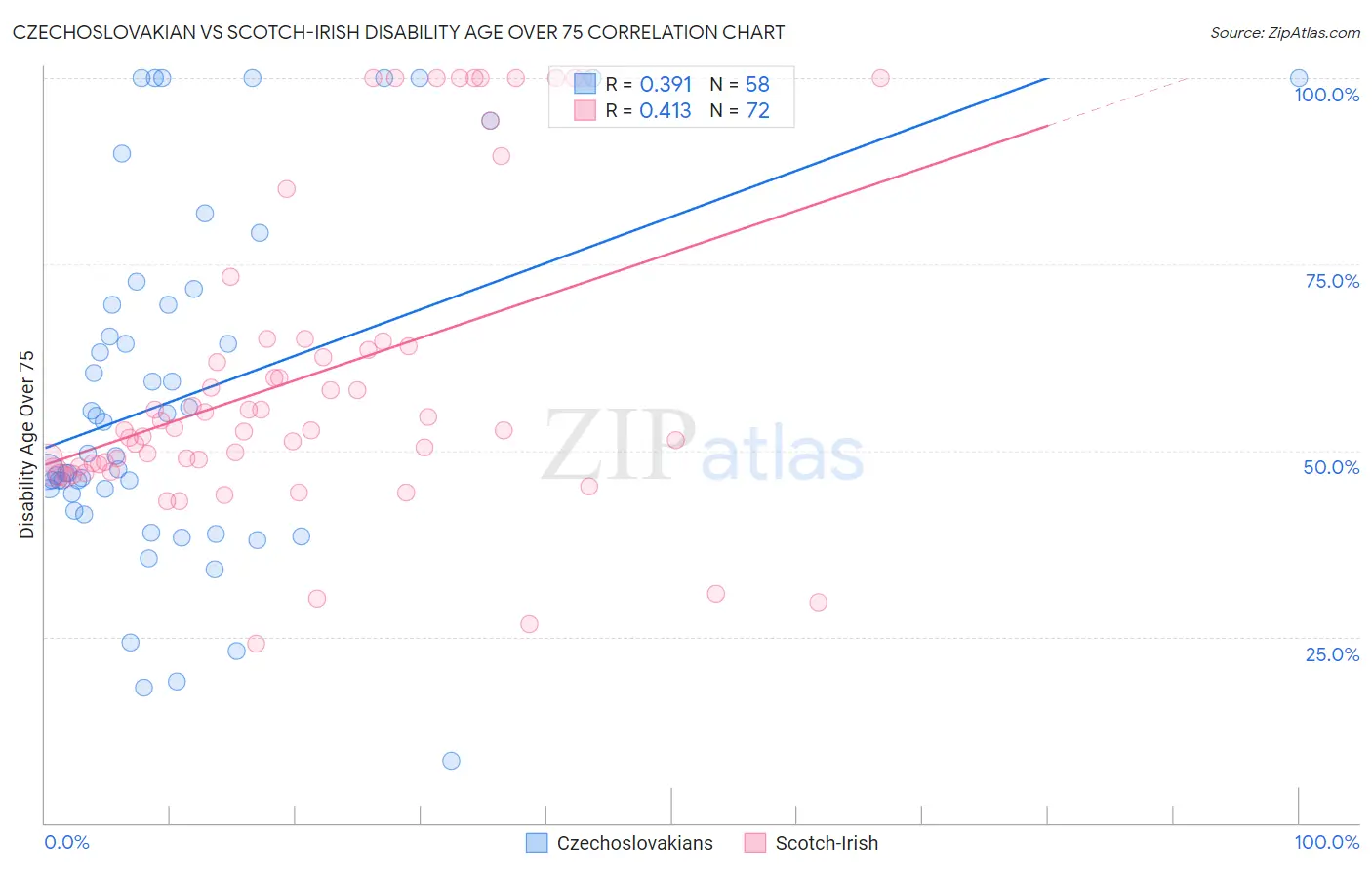 Czechoslovakian vs Scotch-Irish Disability Age Over 75