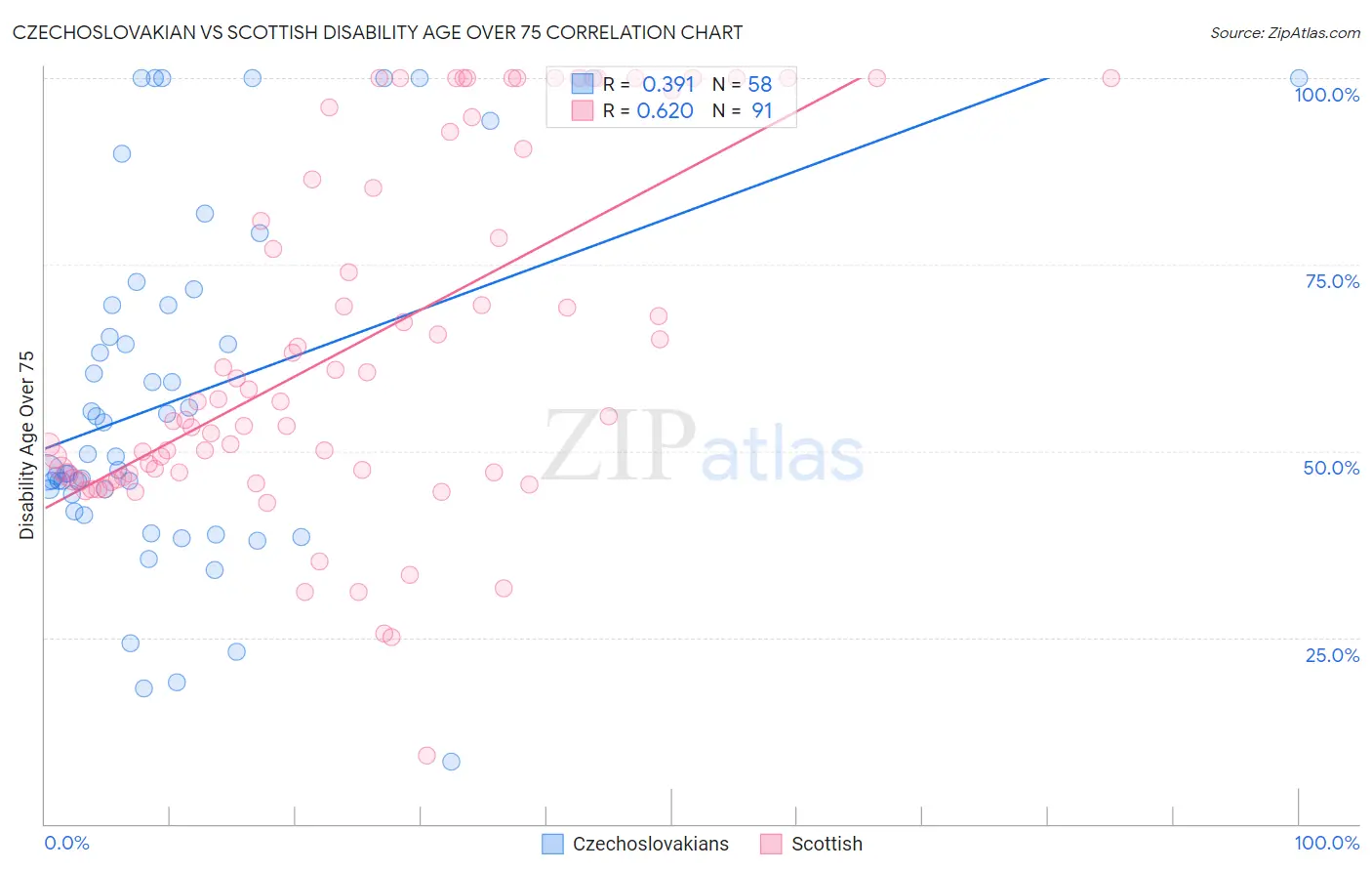 Czechoslovakian vs Scottish Disability Age Over 75