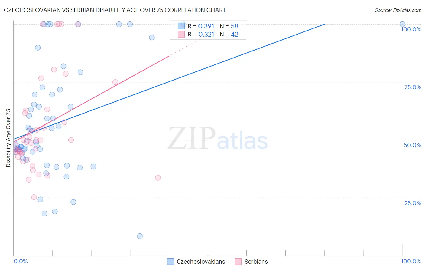Czechoslovakian vs Serbian Disability Age Over 75