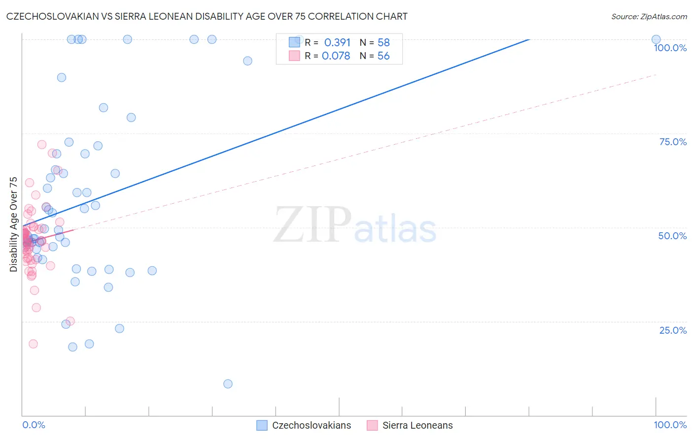 Czechoslovakian vs Sierra Leonean Disability Age Over 75