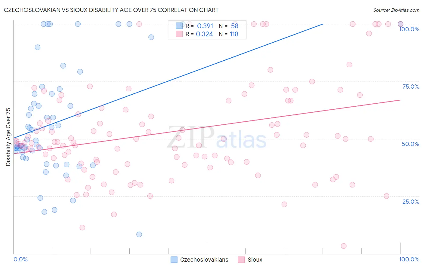 Czechoslovakian vs Sioux Disability Age Over 75