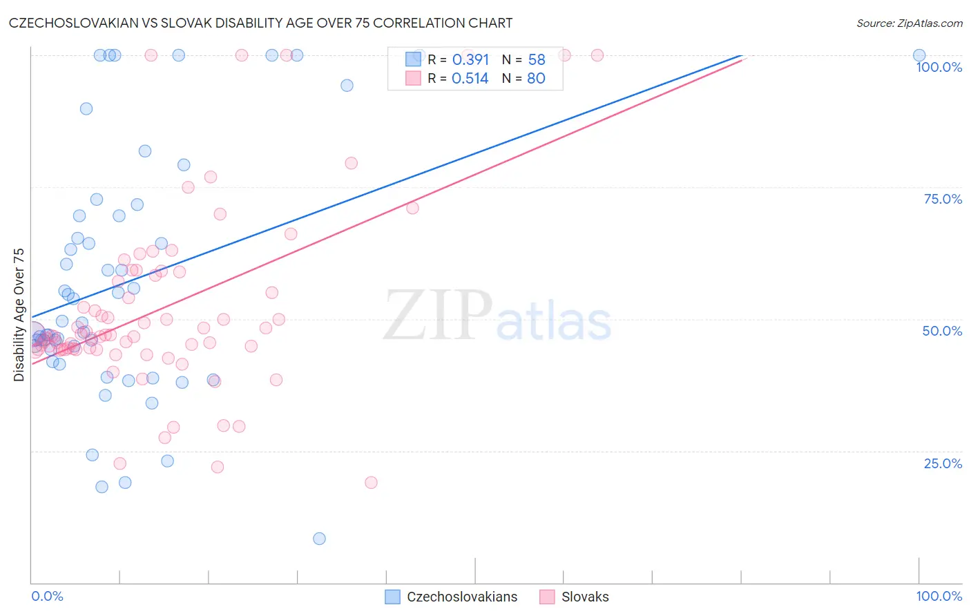 Czechoslovakian vs Slovak Disability Age Over 75