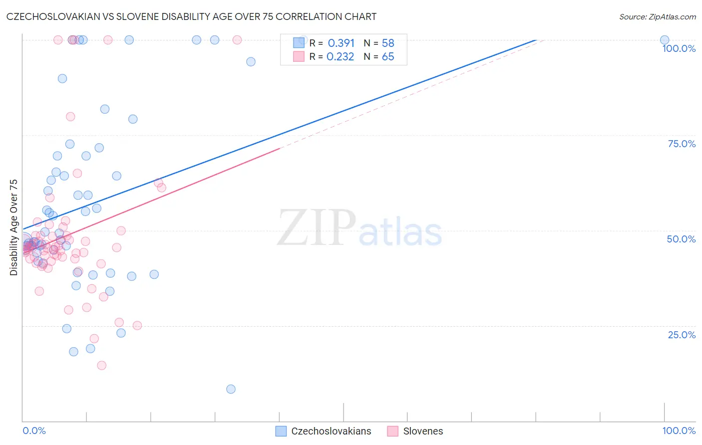 Czechoslovakian vs Slovene Disability Age Over 75