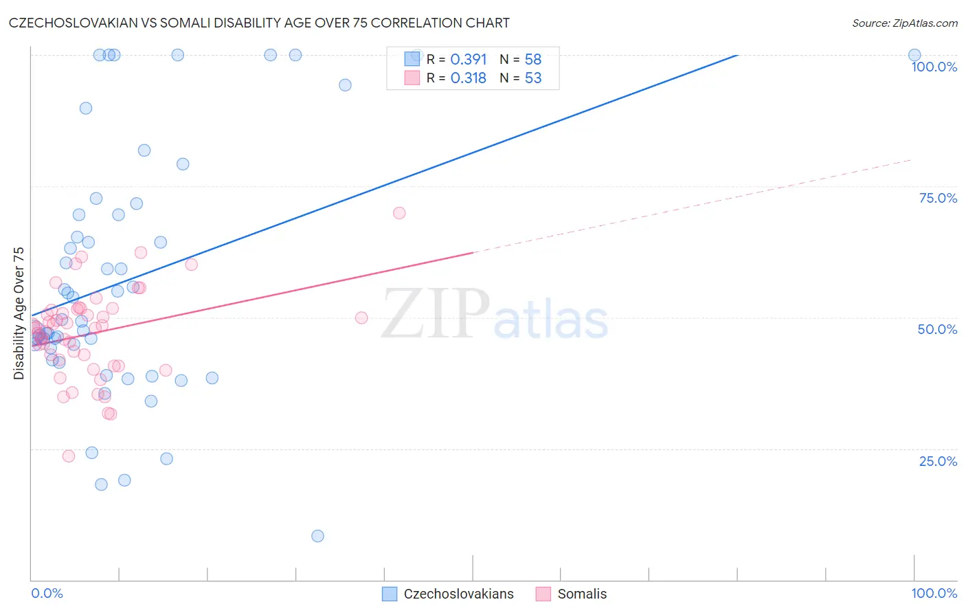Czechoslovakian vs Somali Disability Age Over 75
