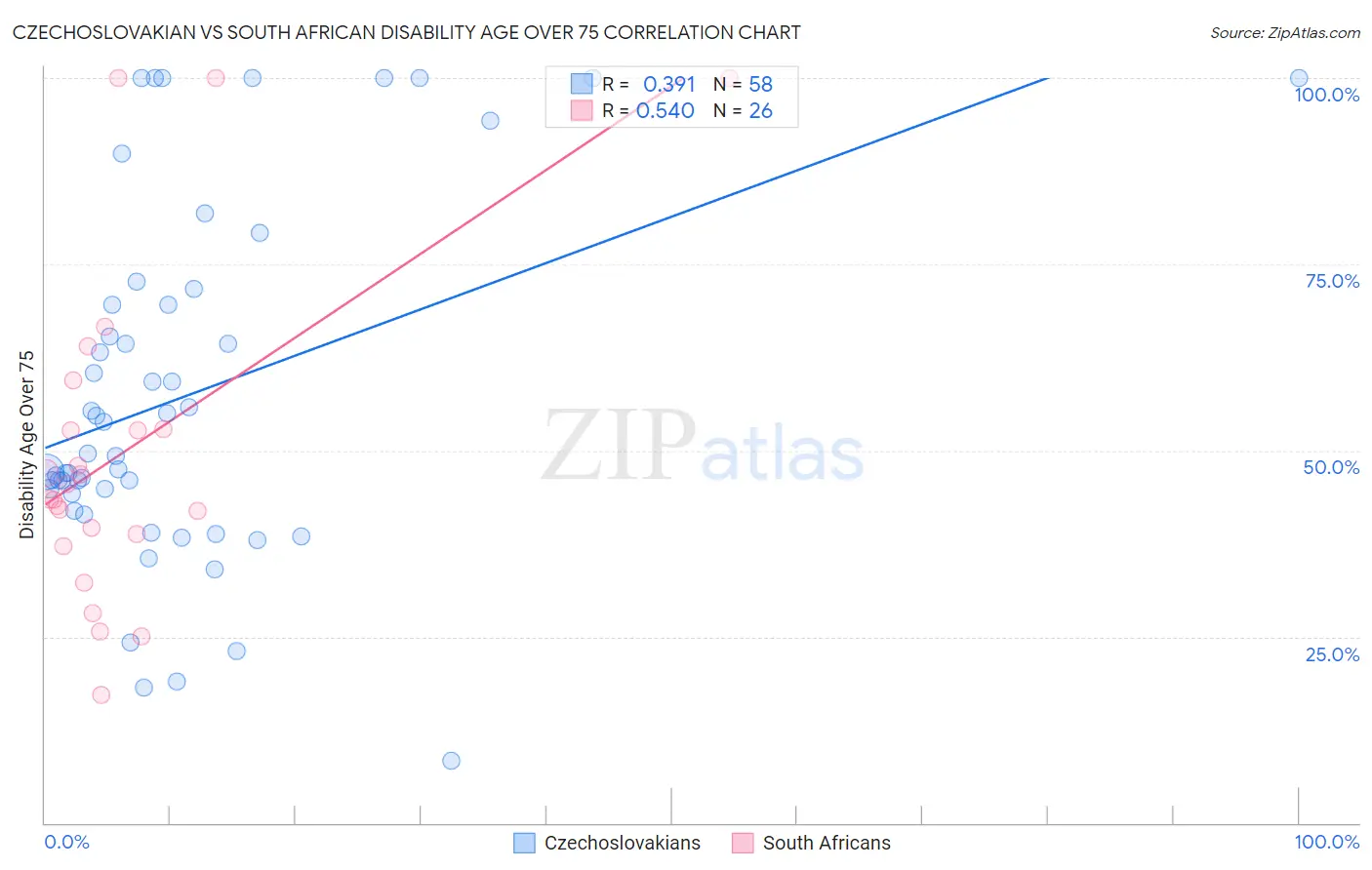 Czechoslovakian vs South African Disability Age Over 75