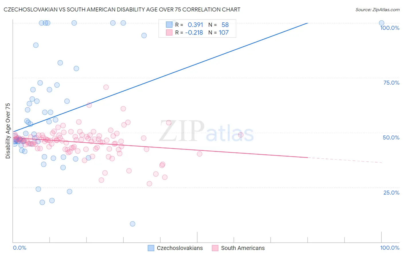 Czechoslovakian vs South American Disability Age Over 75