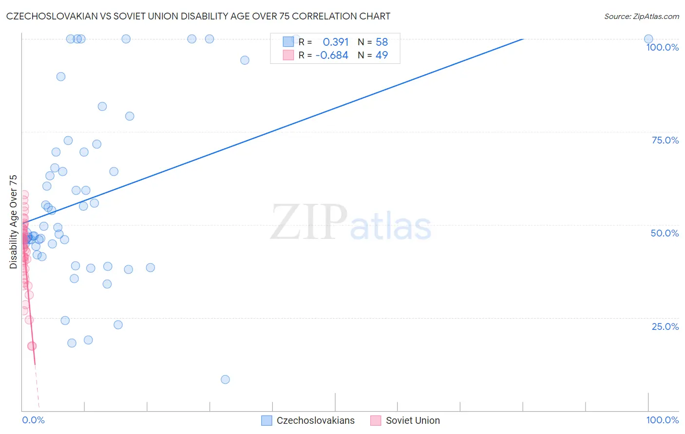 Czechoslovakian vs Soviet Union Disability Age Over 75