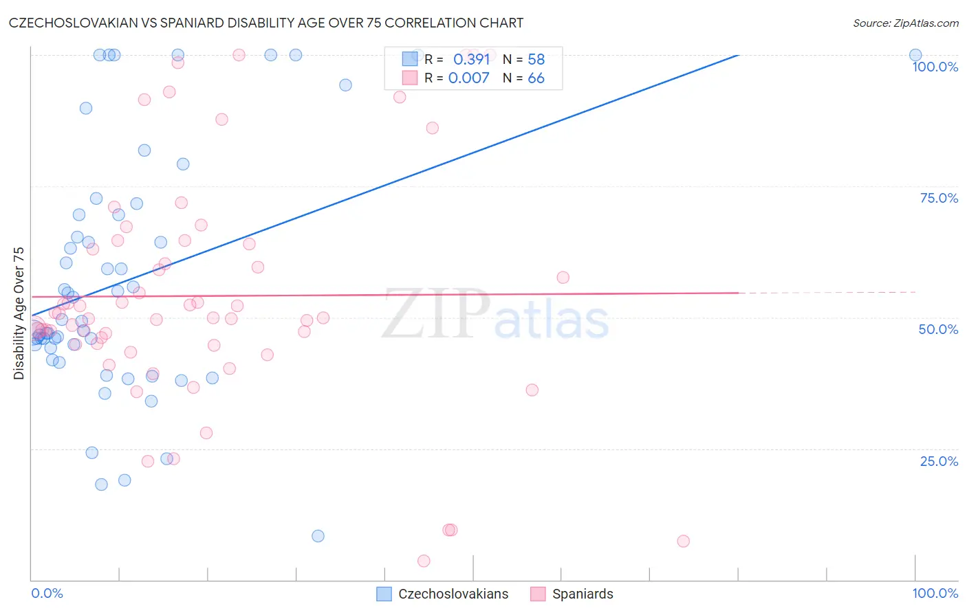 Czechoslovakian vs Spaniard Disability Age Over 75