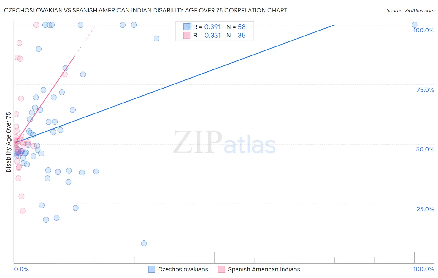 Czechoslovakian vs Spanish American Indian Disability Age Over 75