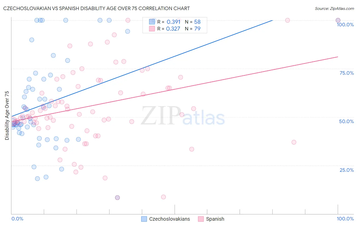 Czechoslovakian vs Spanish Disability Age Over 75