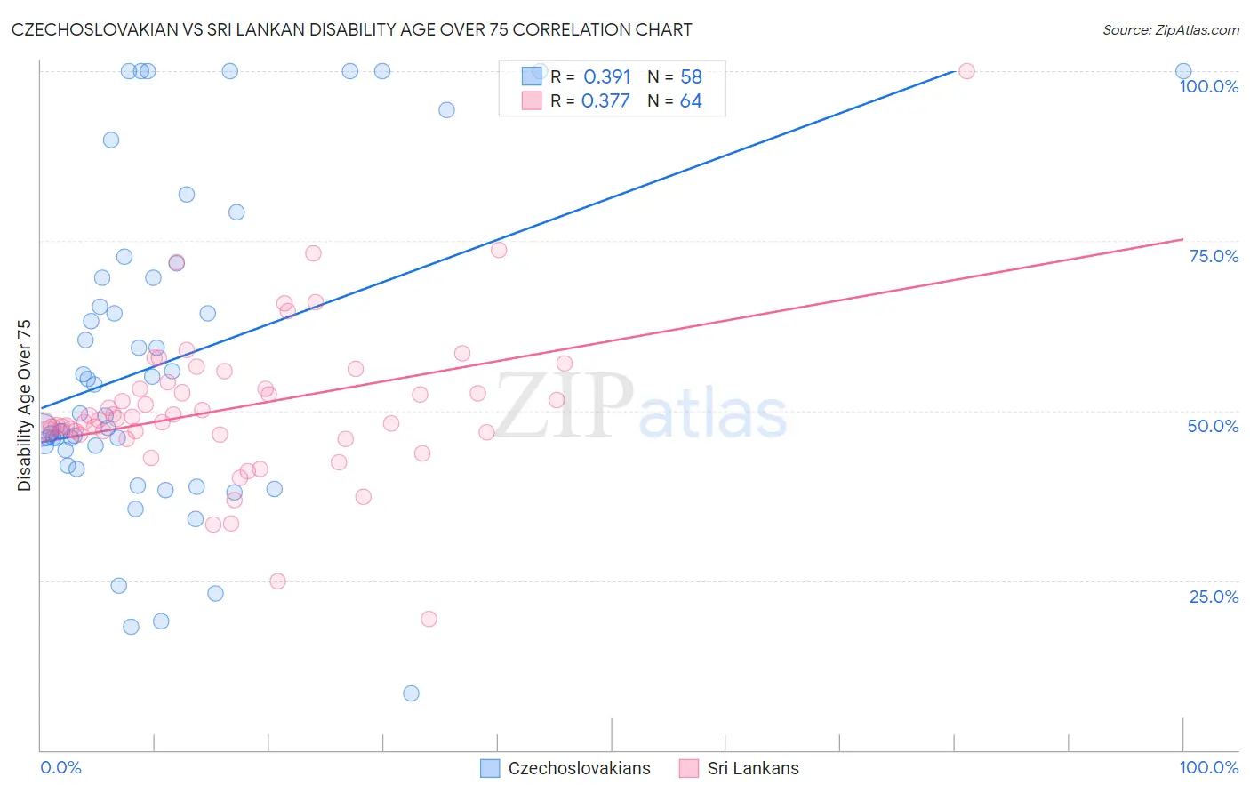 Czechoslovakian vs Sri Lankan Disability Age Over 75