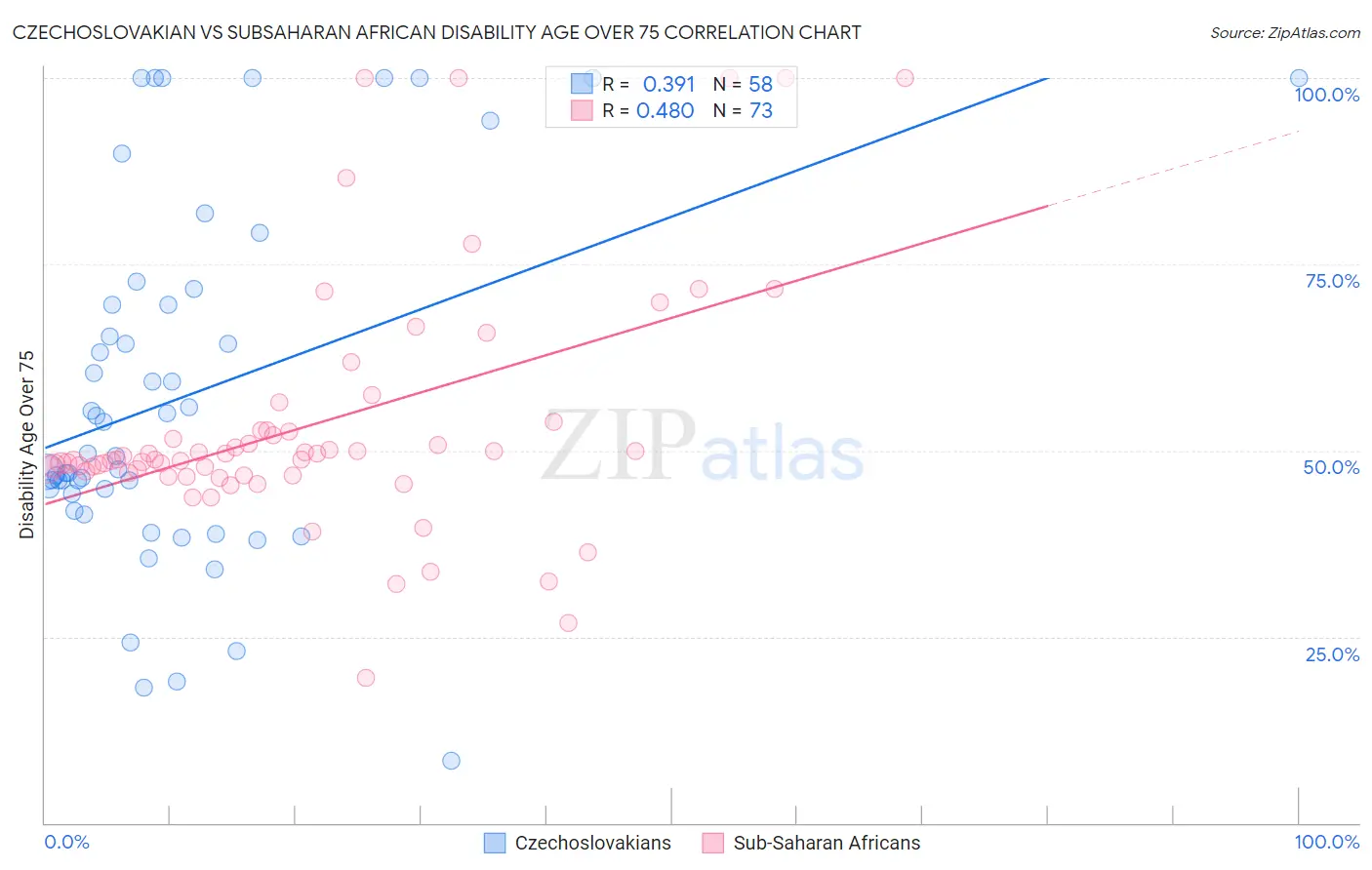 Czechoslovakian vs Subsaharan African Disability Age Over 75