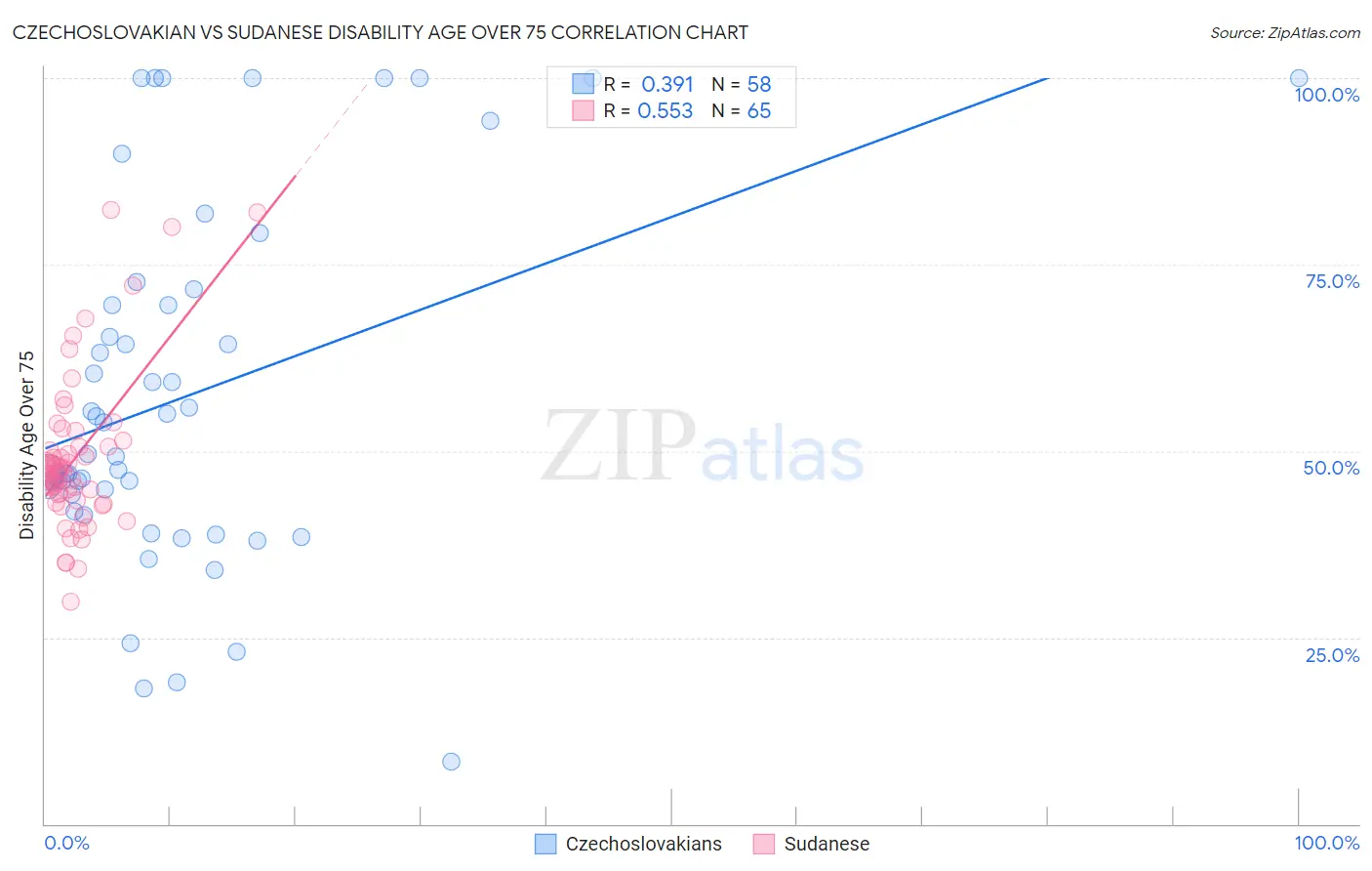 Czechoslovakian vs Sudanese Disability Age Over 75