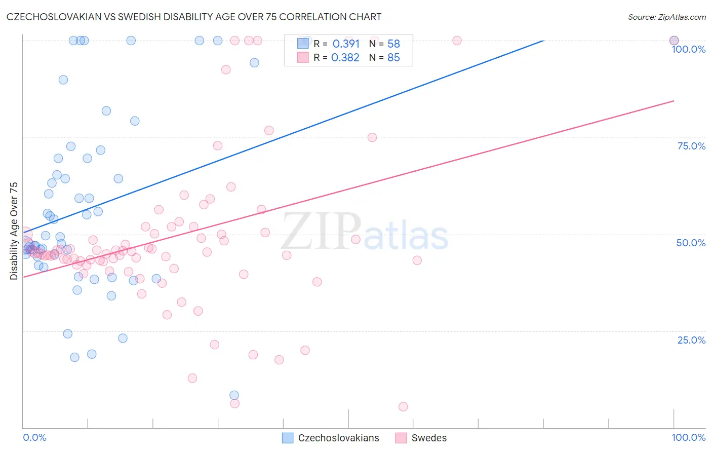 Czechoslovakian vs Swedish Disability Age Over 75