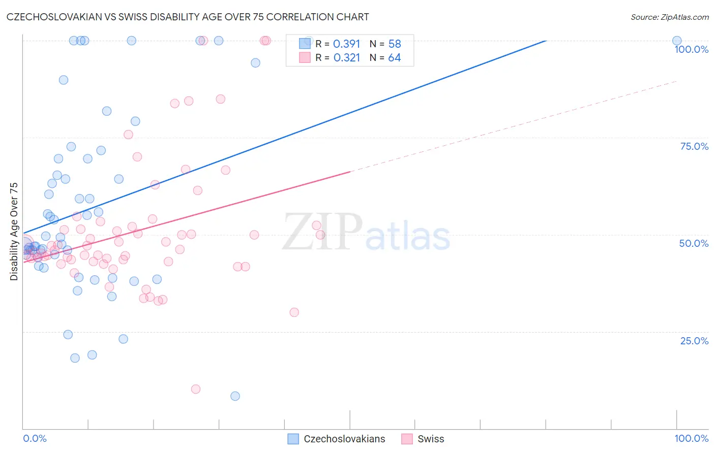 Czechoslovakian vs Swiss Disability Age Over 75