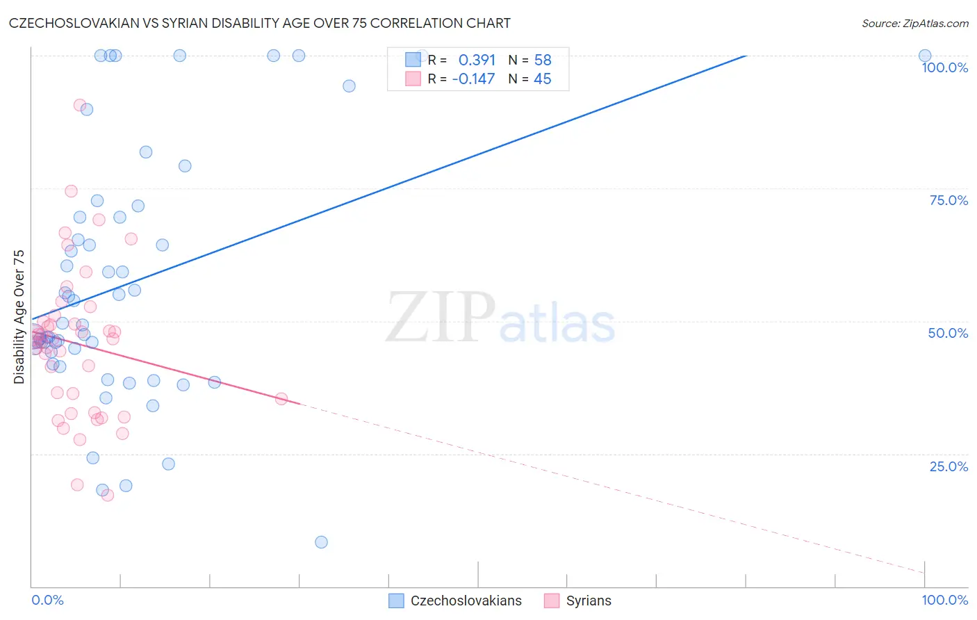 Czechoslovakian vs Syrian Disability Age Over 75