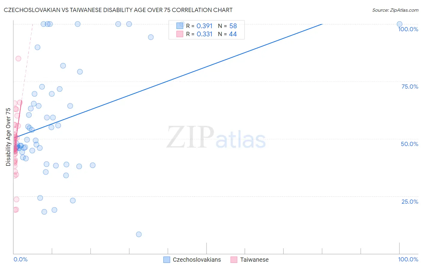 Czechoslovakian vs Taiwanese Disability Age Over 75